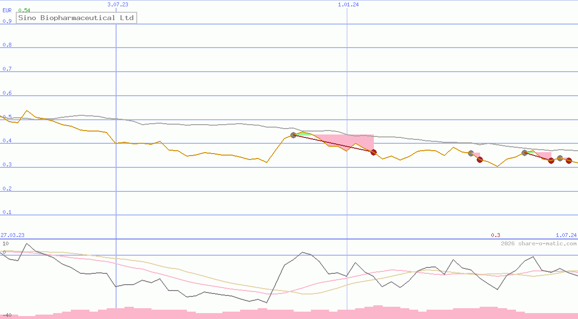 Sino Biopharmaceutical Ltd