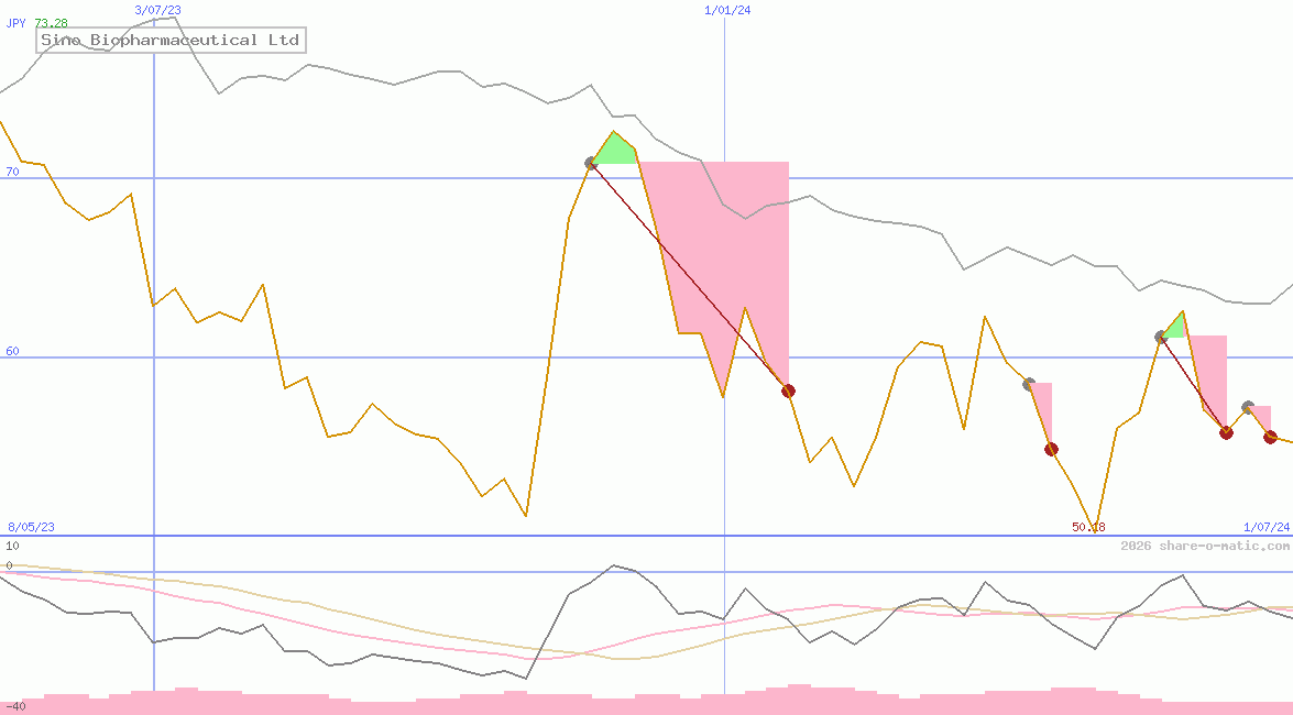 Sino Biopharmaceutical Ltd