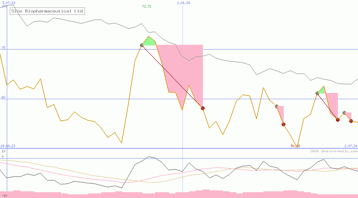 Sino Biopharmaceutical Ltd