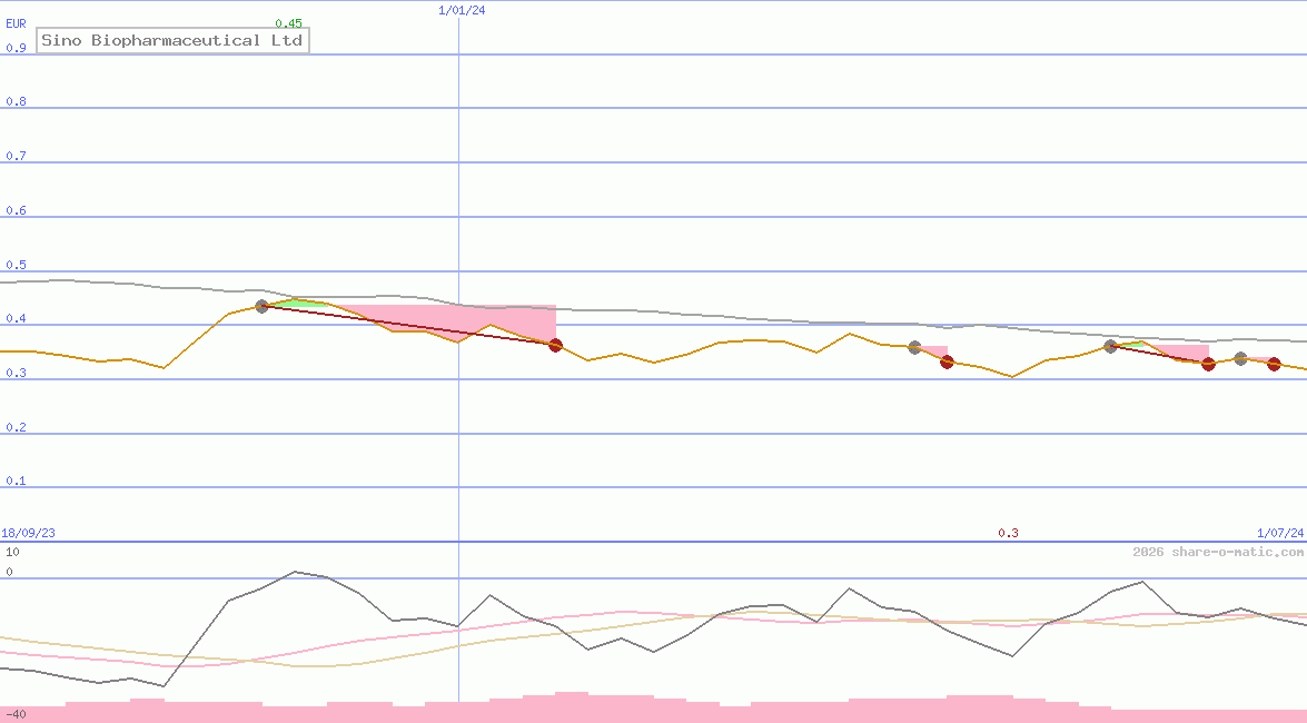 Sino Biopharmaceutical Ltd