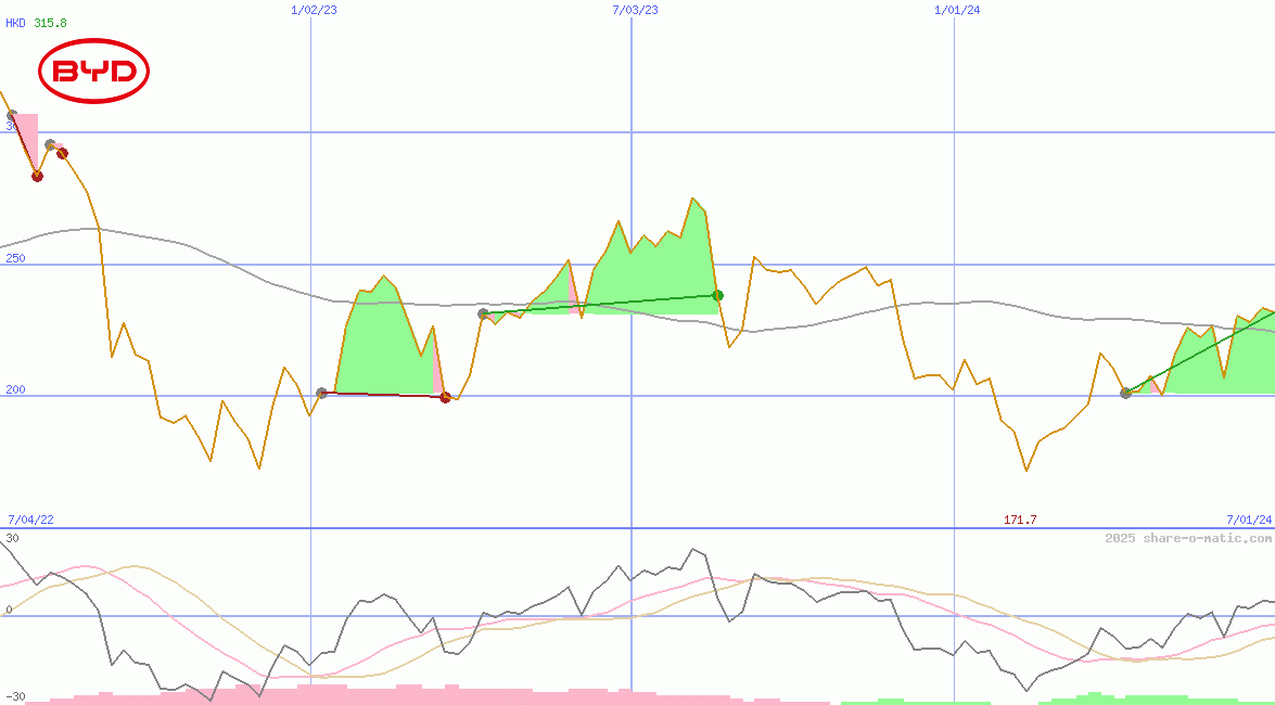BYD Company Ltd