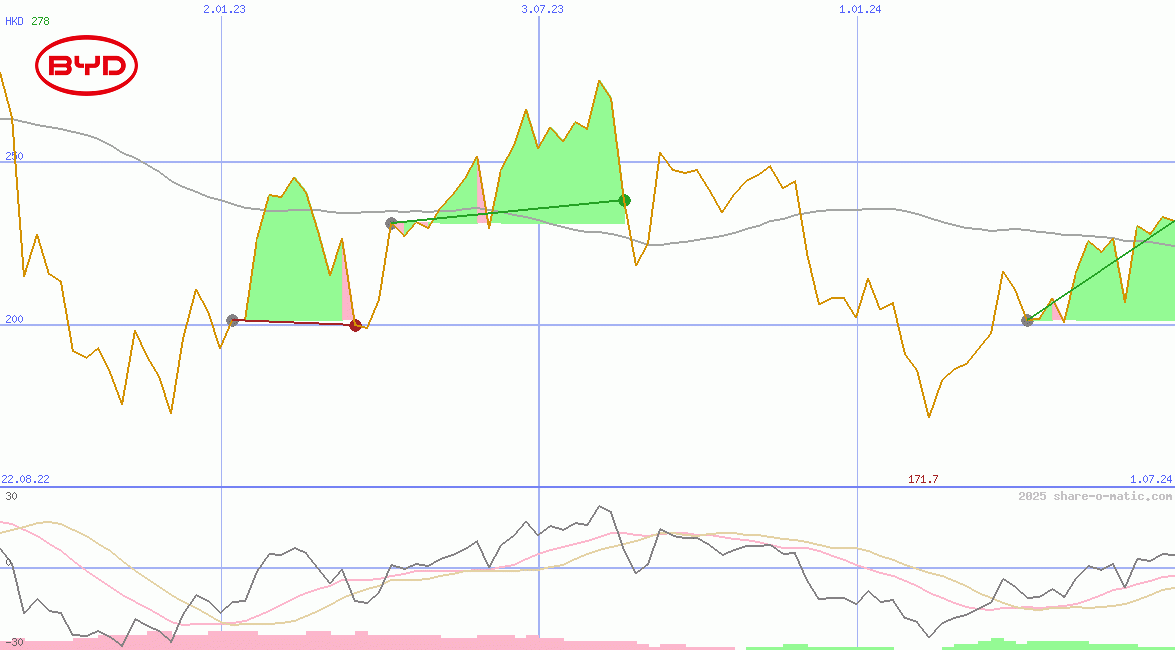 BYD Company Ltd