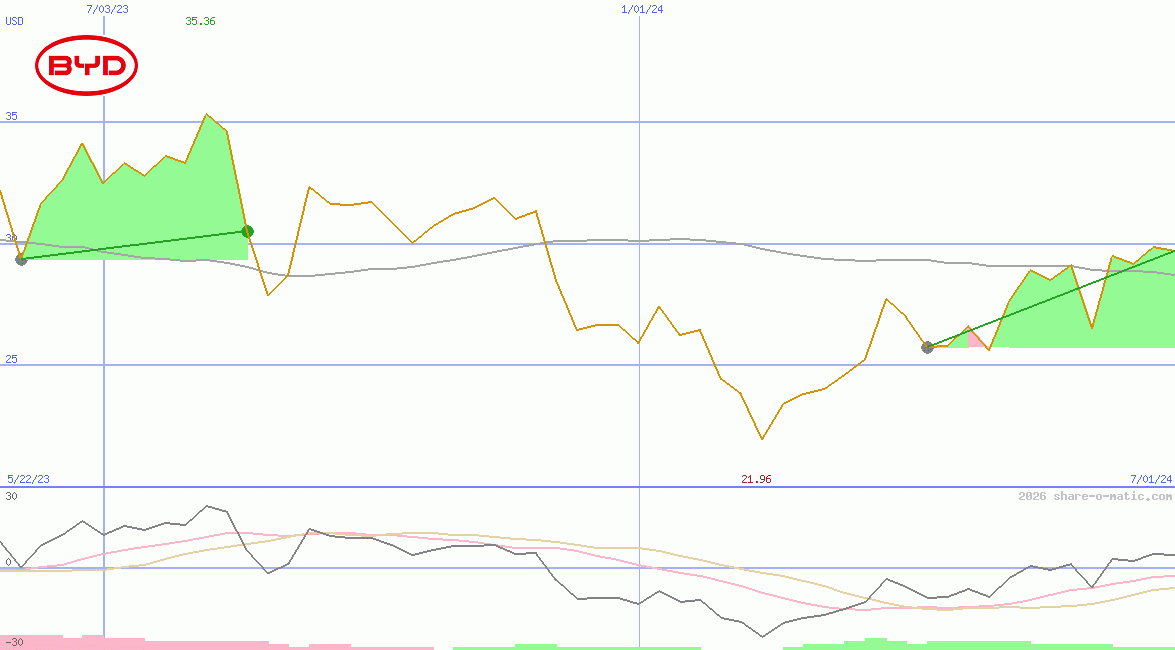 BYD Company Ltd