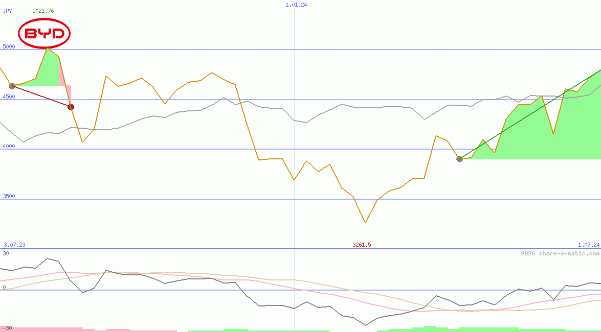 BYD Company Ltd