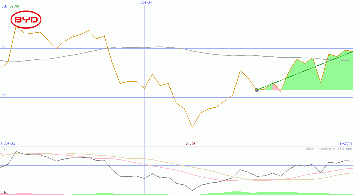 BYD Company Ltd