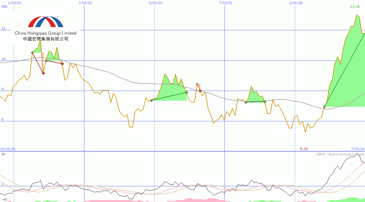 China Hongqiao Group Ltd