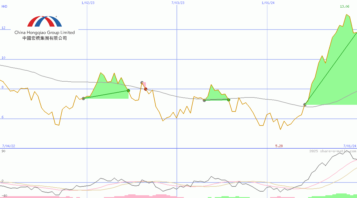 China Hongqiao Group Ltd