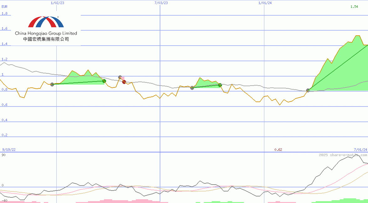 China Hongqiao Group Ltd