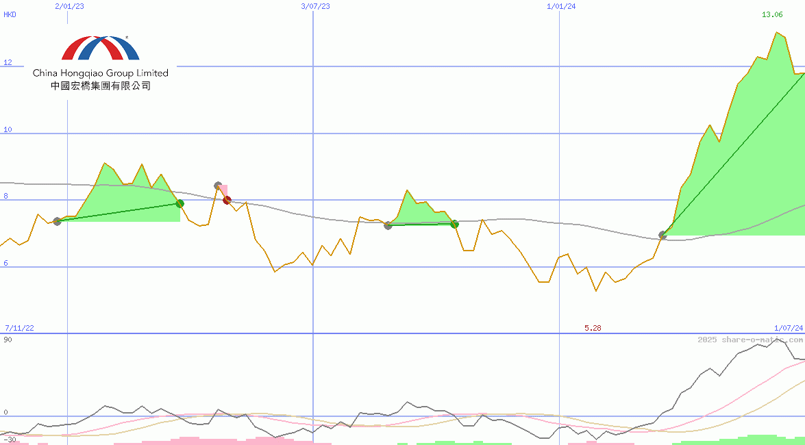 China Hongqiao Group Ltd