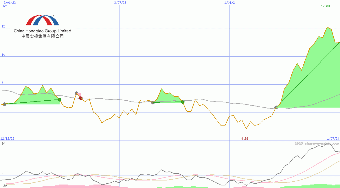 China Hongqiao Group Ltd