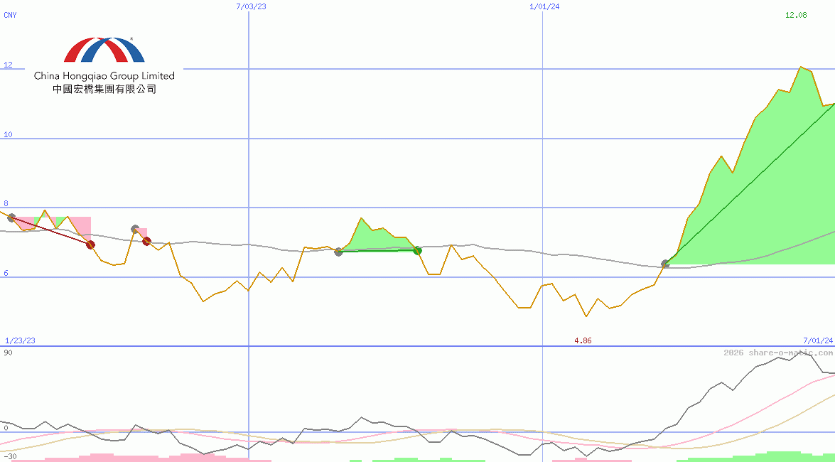 China Hongqiao Group Ltd
