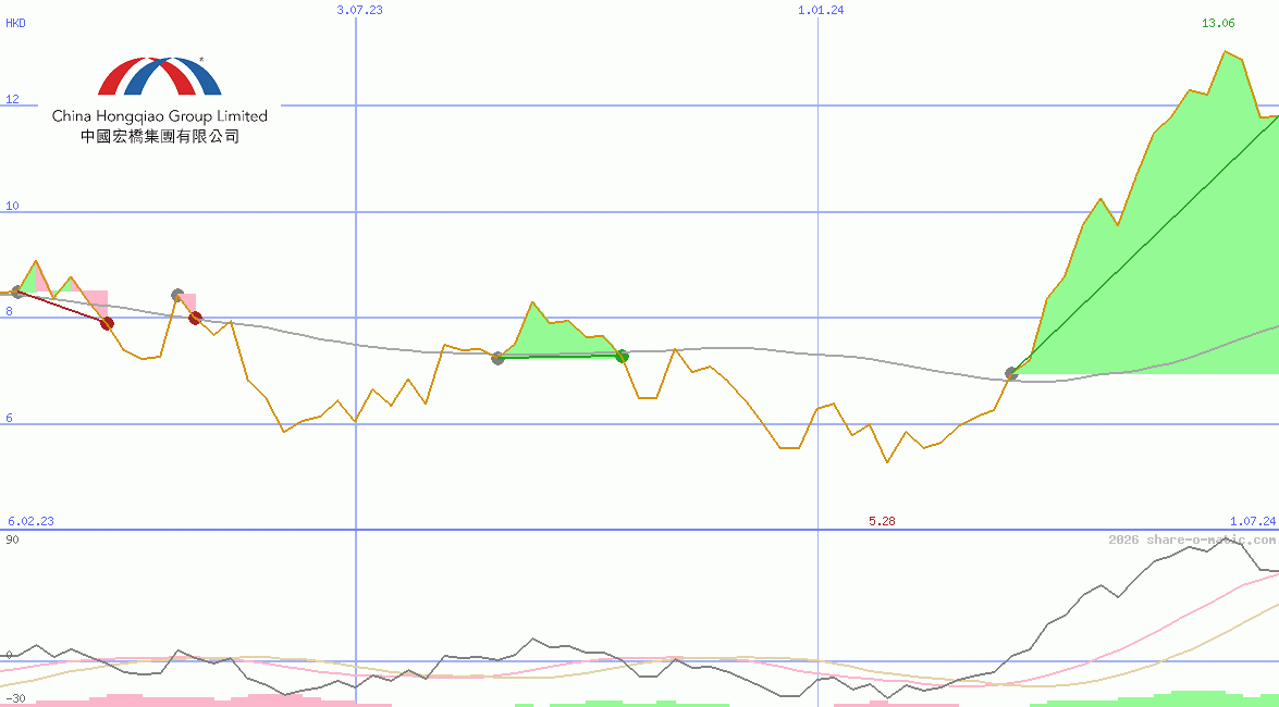 China Hongqiao Group Ltd