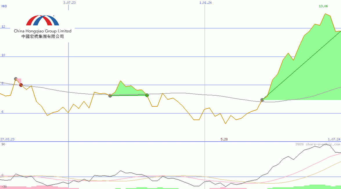 China Hongqiao Group Ltd