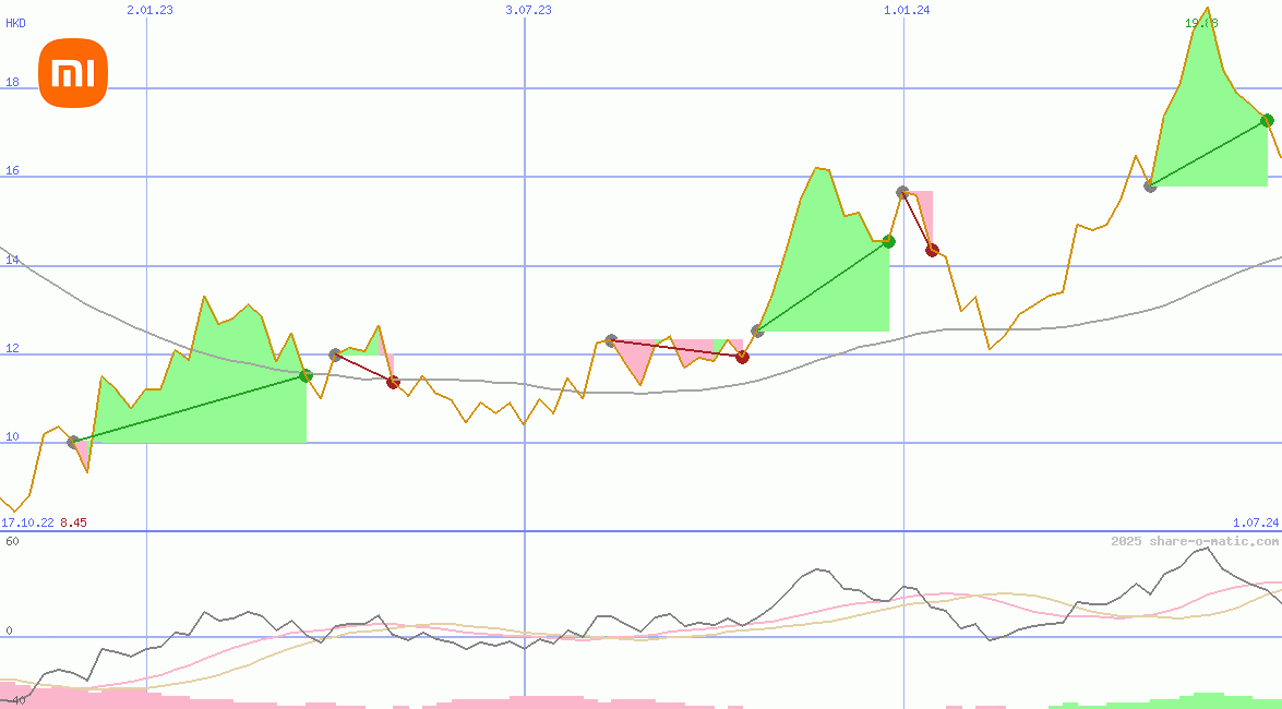 Xiaomi Corporation