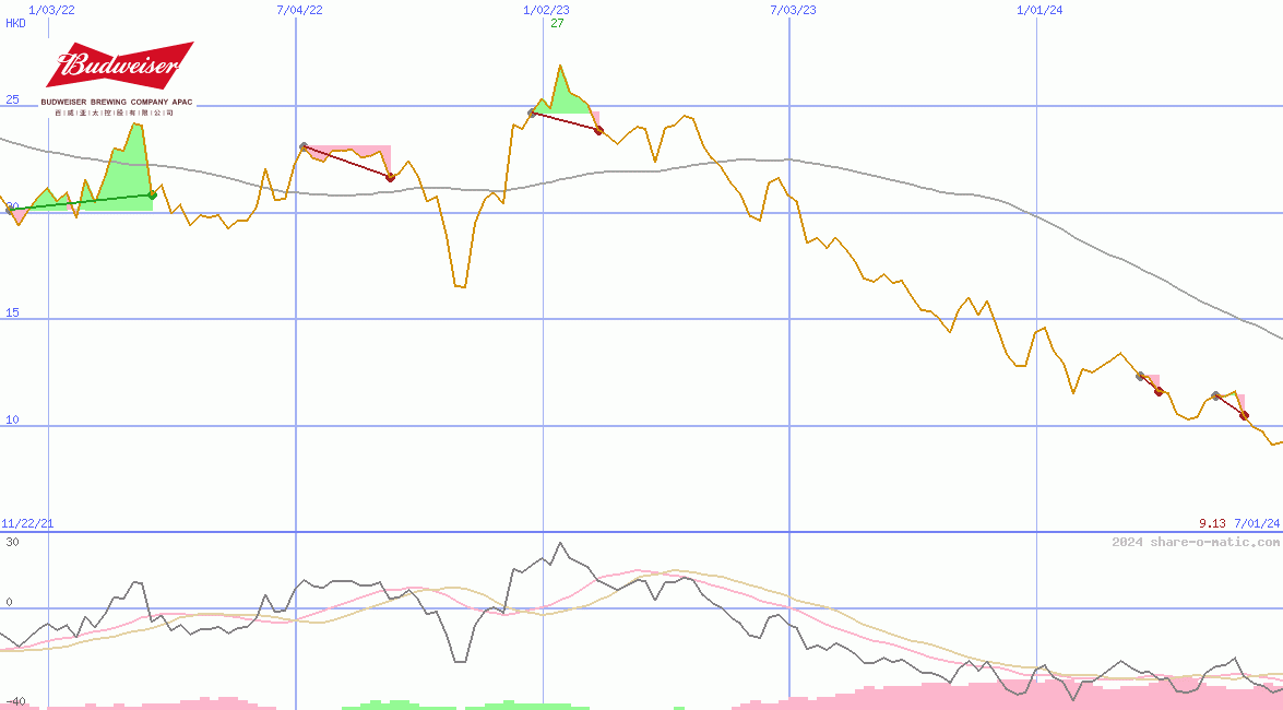 Budweiser Brewing Company APAC Ltd