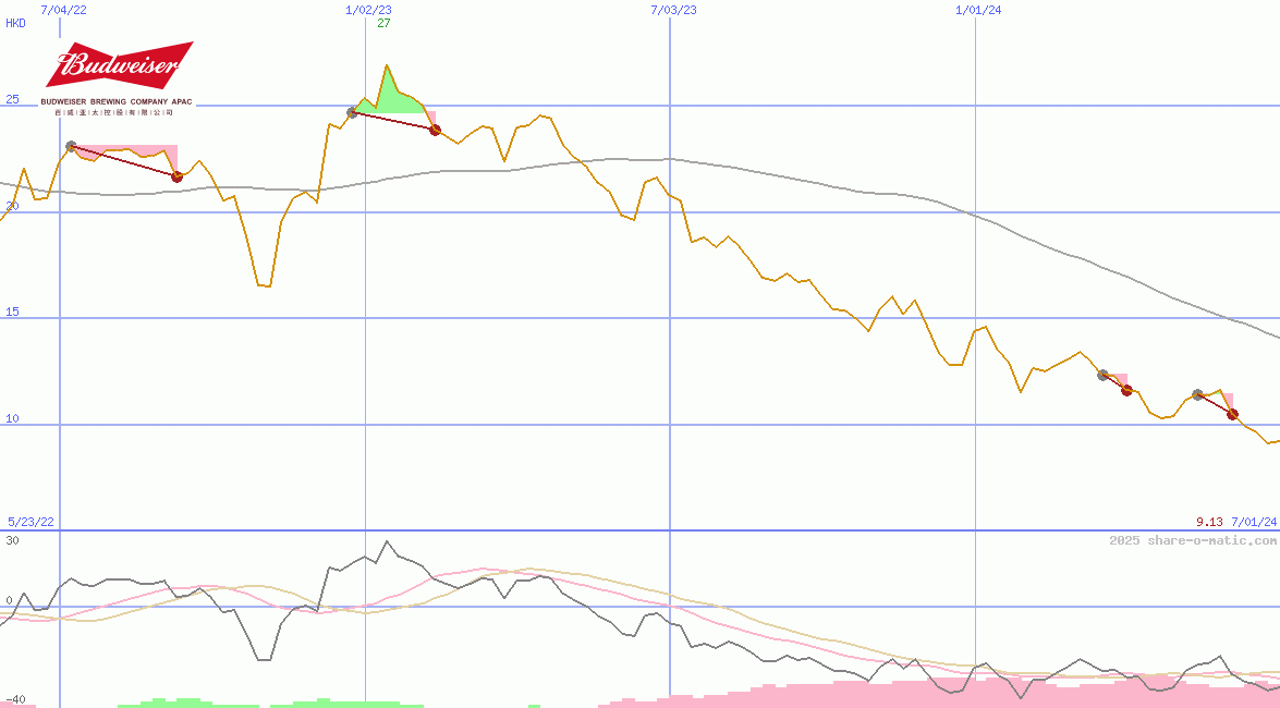 Budweiser Brewing Company APAC Ltd