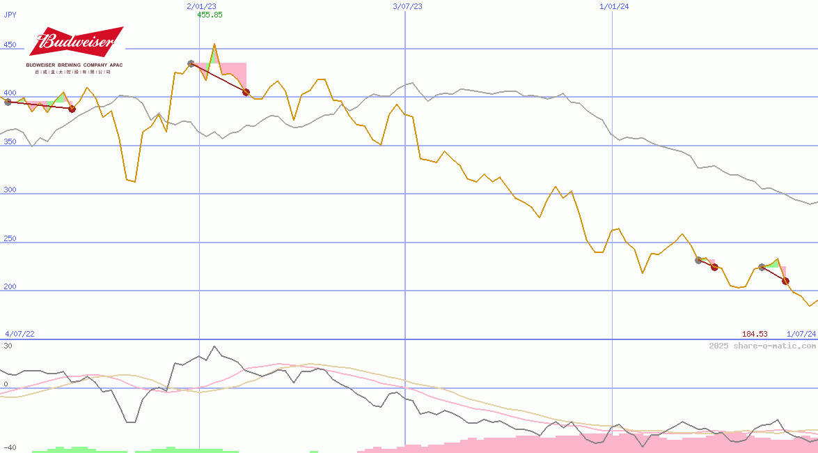 Budweiser Brewing Company APAC Ltd