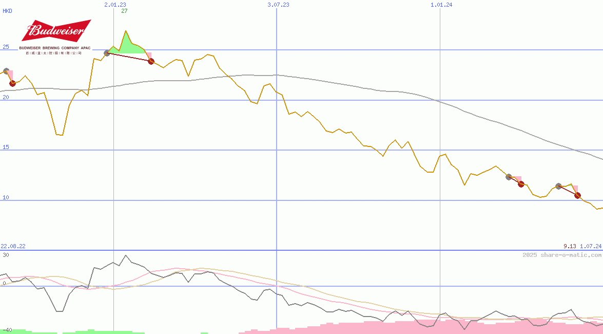 Budweiser Brewing Company APAC Ltd