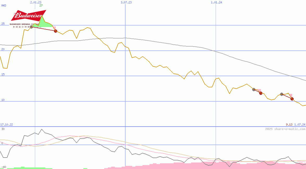Budweiser Brewing Company APAC Ltd