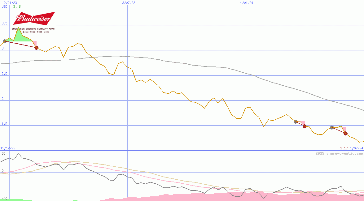 Budweiser Brewing Company APAC Ltd