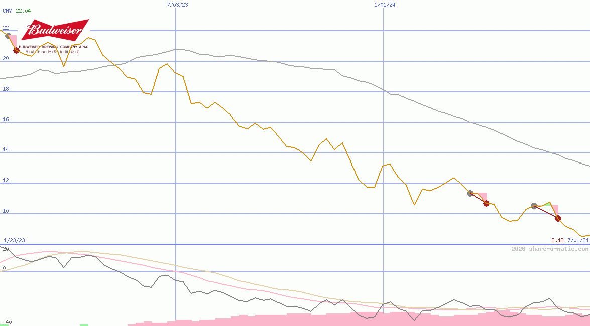 Budweiser Brewing Company APAC Ltd