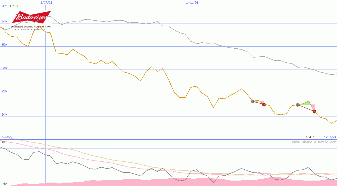 Budweiser Brewing Company APAC Ltd