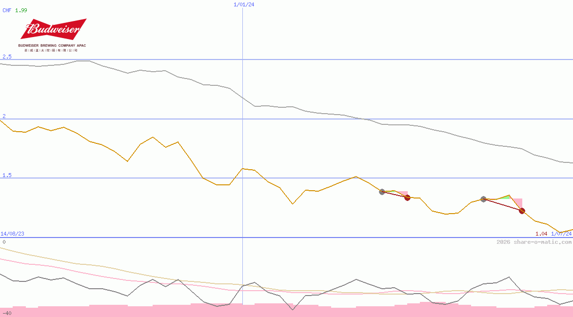 Budweiser Brewing Company APAC Ltd