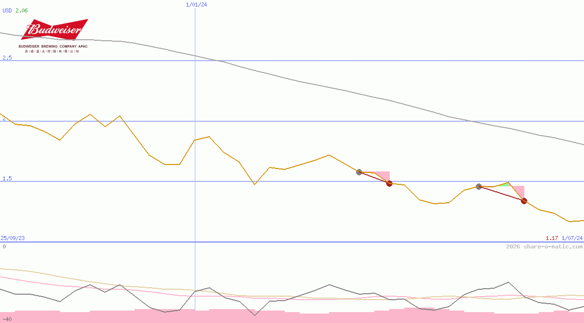 Budweiser Brewing Company APAC Ltd