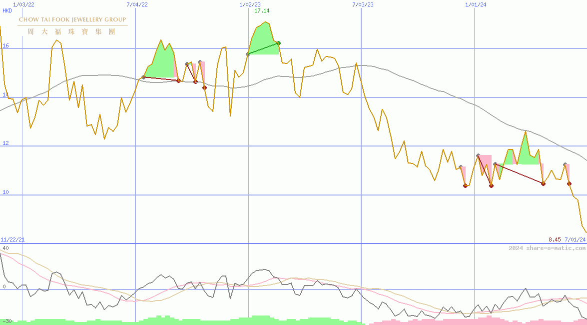 Chow Tai Fook Jewellery Group Ltd