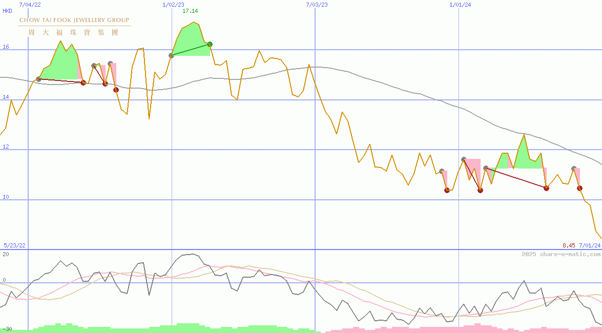 Chow Tai Fook Jewellery Group Ltd