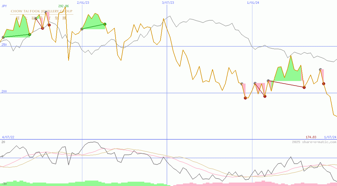 Chow Tai Fook Jewellery Group Ltd