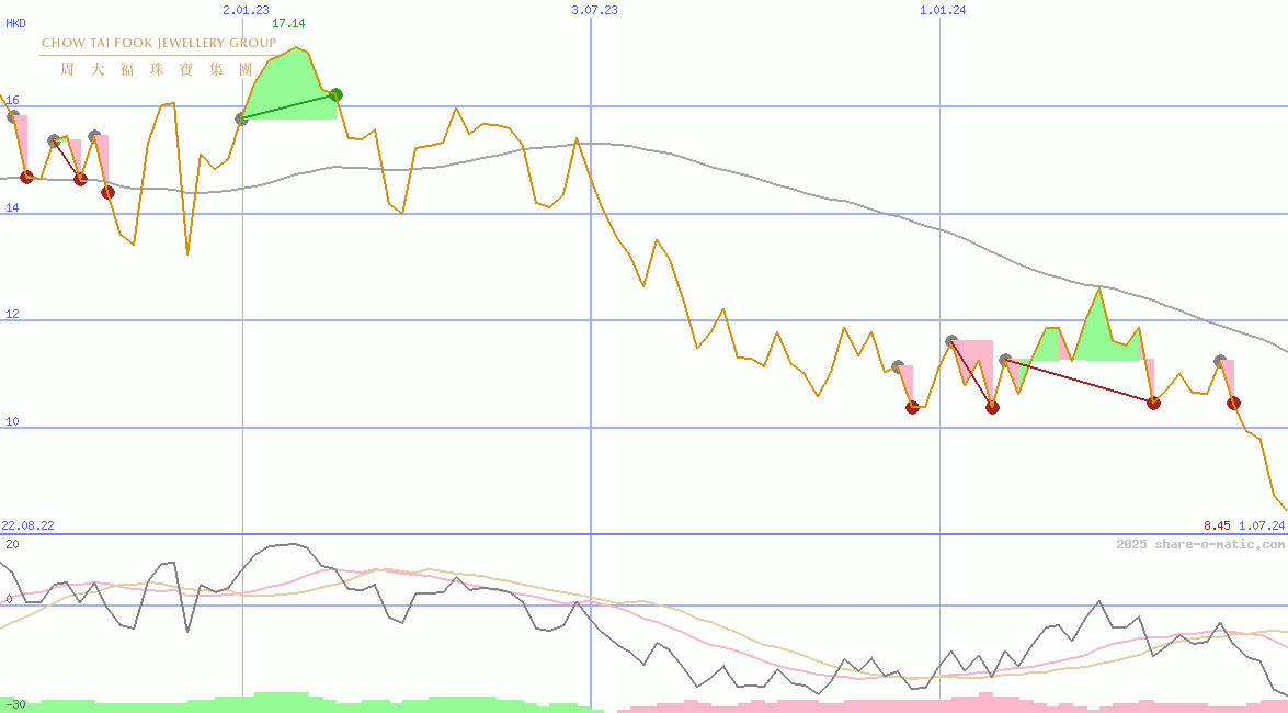Chow Tai Fook Jewellery Group Ltd