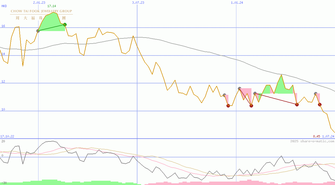Chow Tai Fook Jewellery Group Ltd