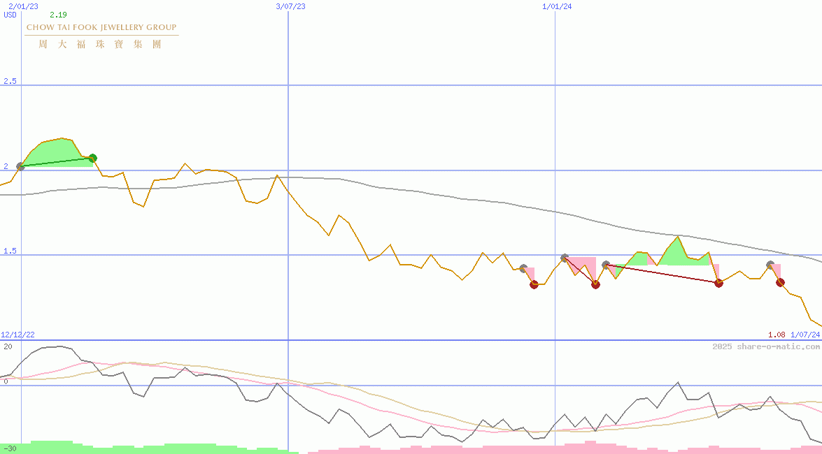 Chow Tai Fook Jewellery Group Ltd