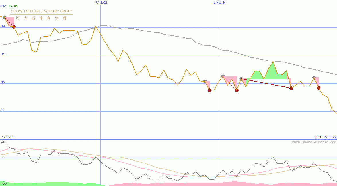 Chow Tai Fook Jewellery Group Ltd