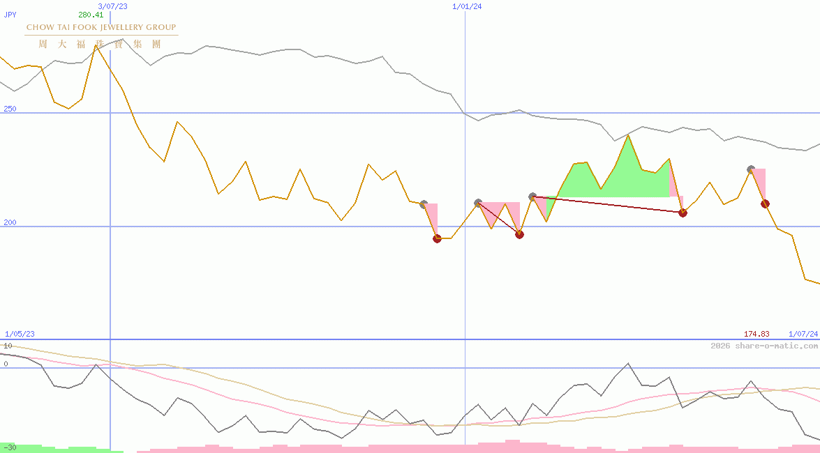 Chow Tai Fook Jewellery Group Ltd