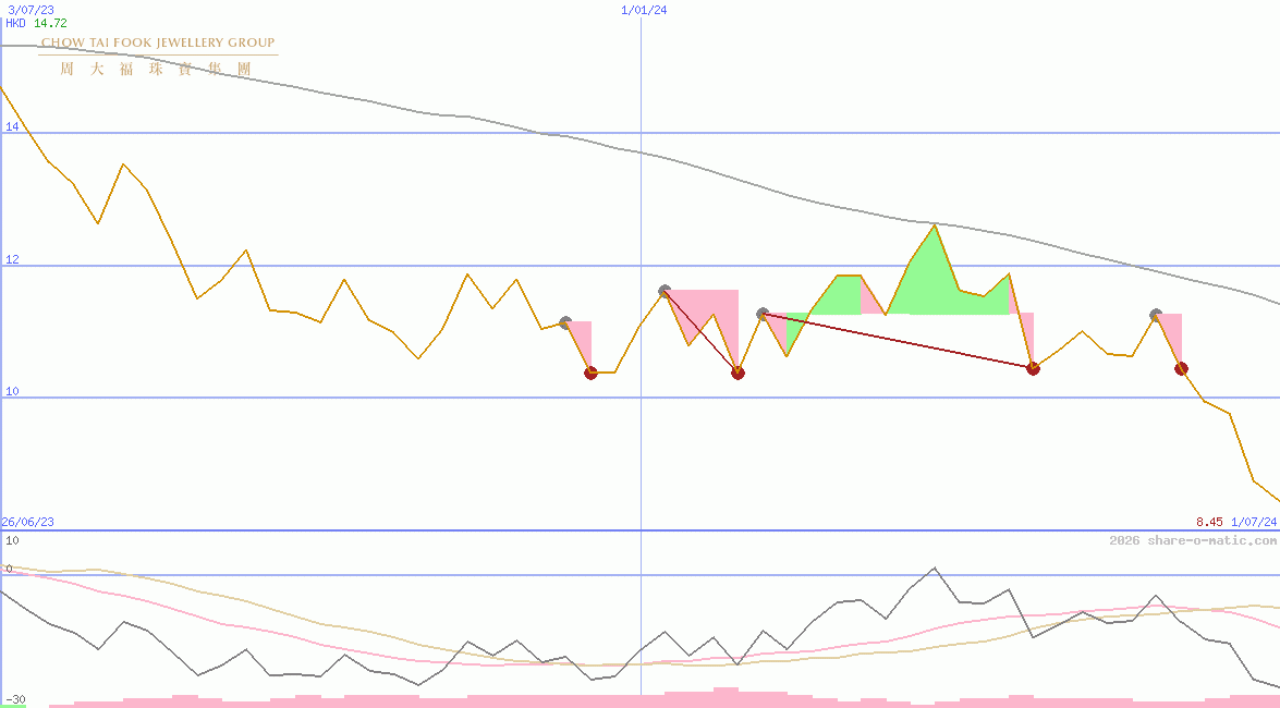 Chow Tai Fook Jewellery Group Ltd