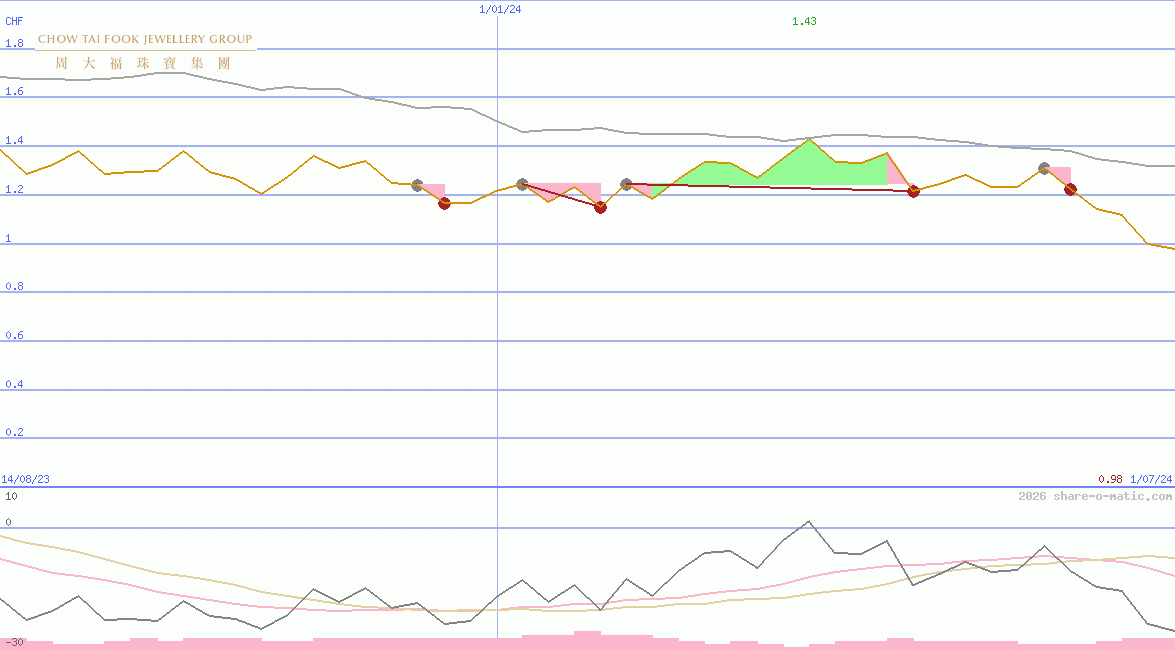 Chow Tai Fook Jewellery Group Ltd