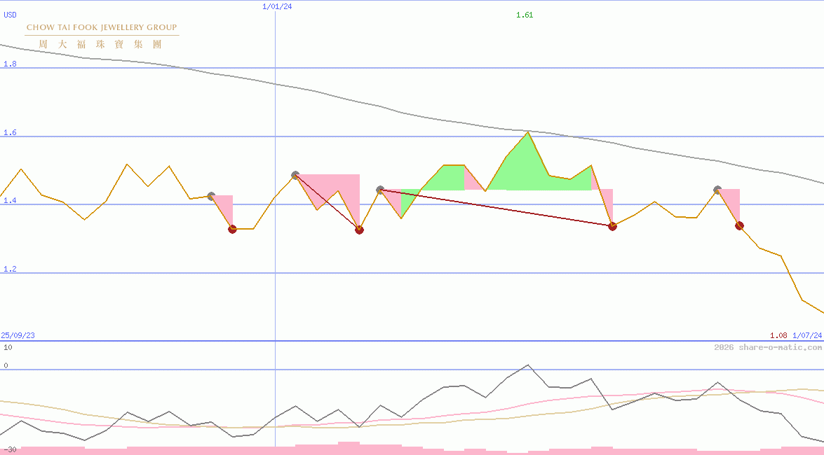 Chow Tai Fook Jewellery Group Ltd