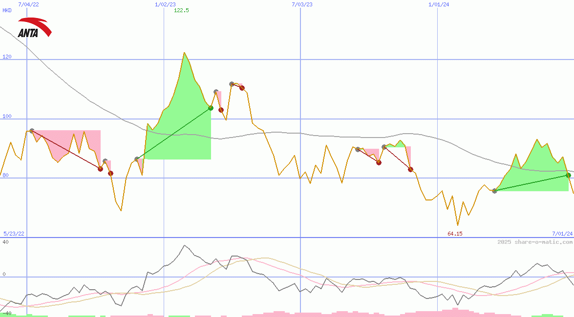 ANTA Sports Products Ltd