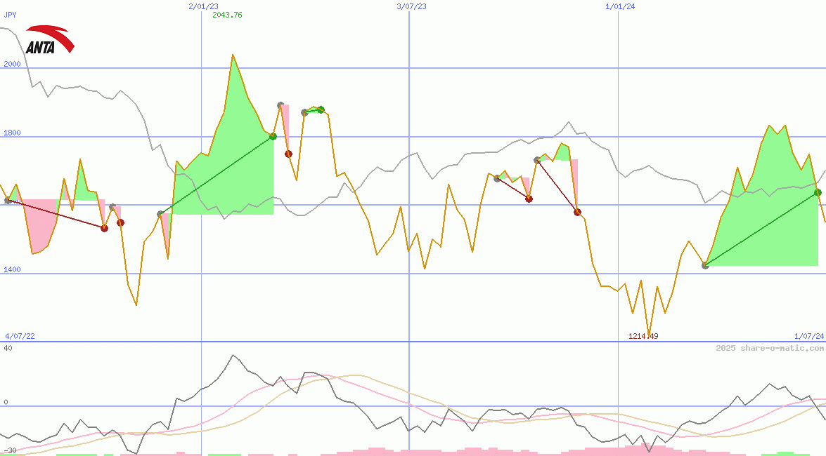 ANTA Sports Products Ltd