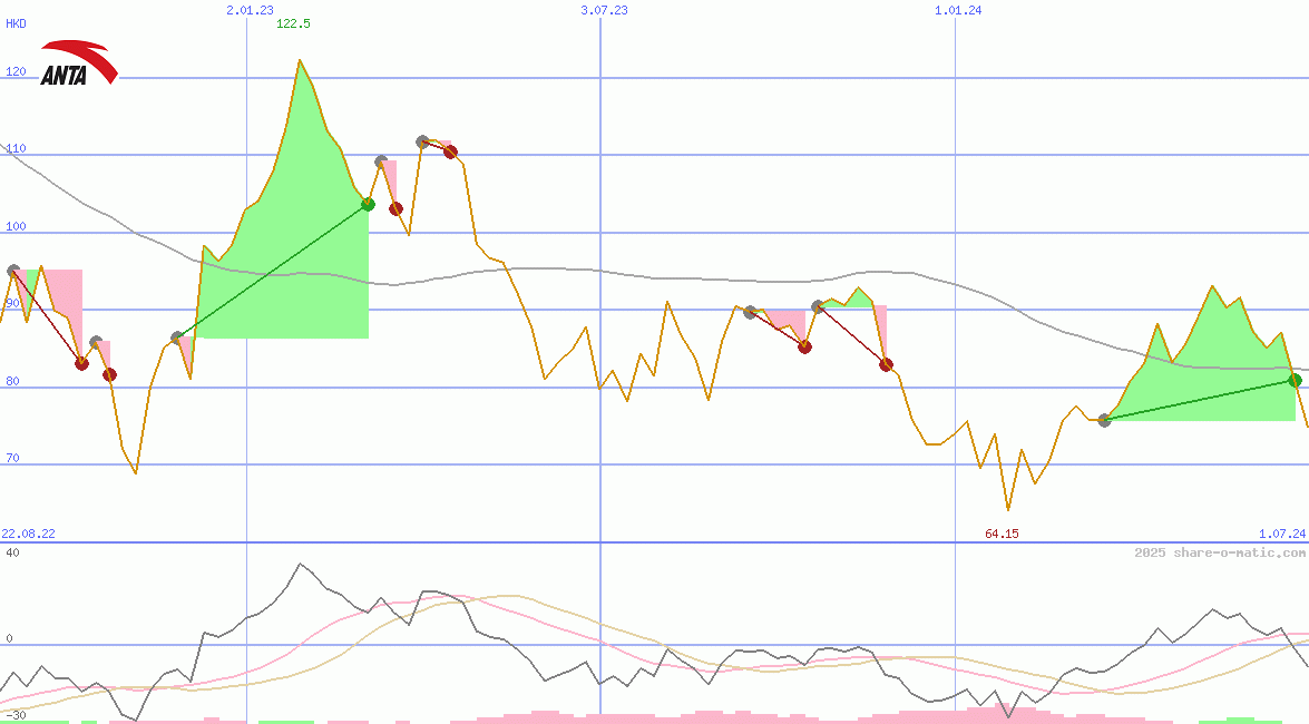 ANTA Sports Products Ltd