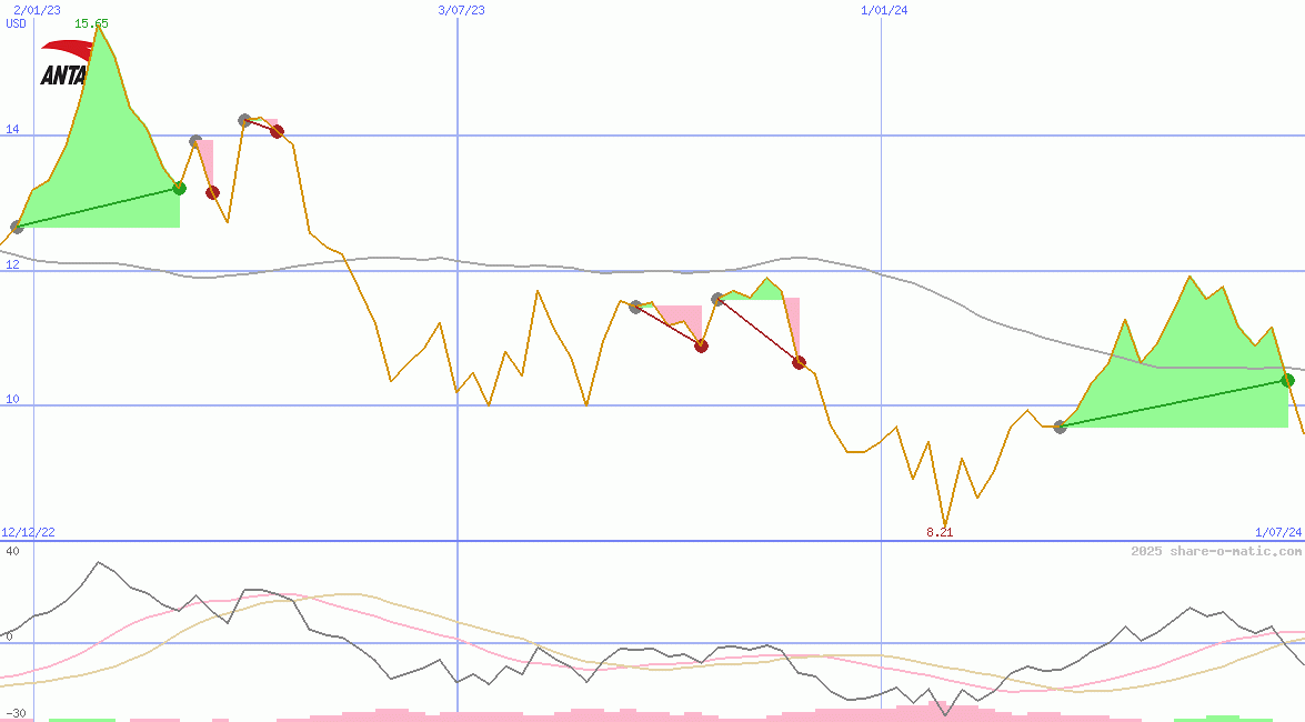 ANTA Sports Products Ltd