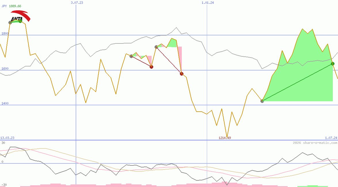 ANTA Sports Products Ltd