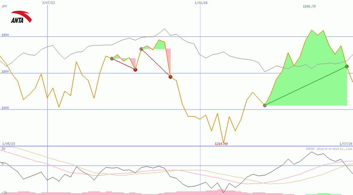 ANTA Sports Products Ltd