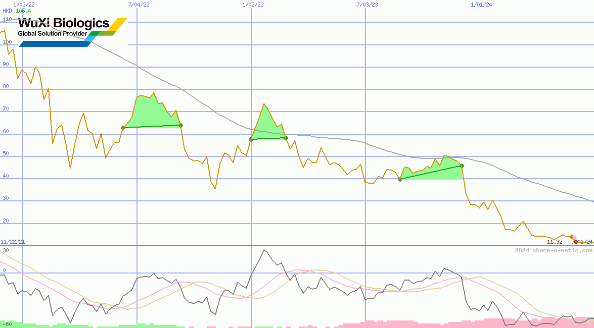 WuXi Biologics (Cayman) Inc