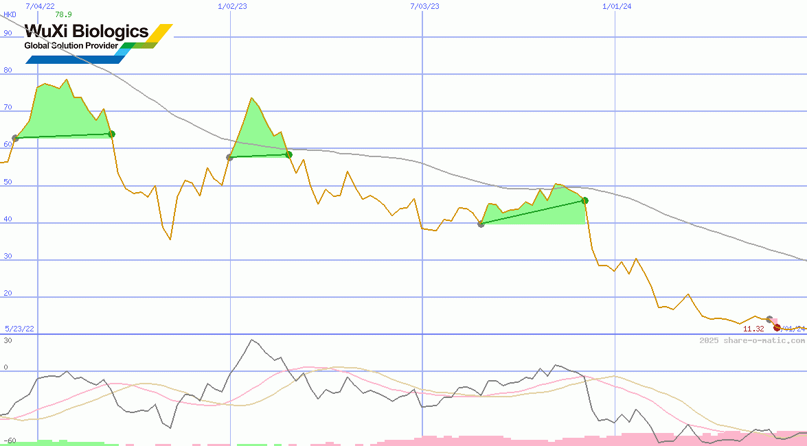 WuXi Biologics (Cayman) Inc