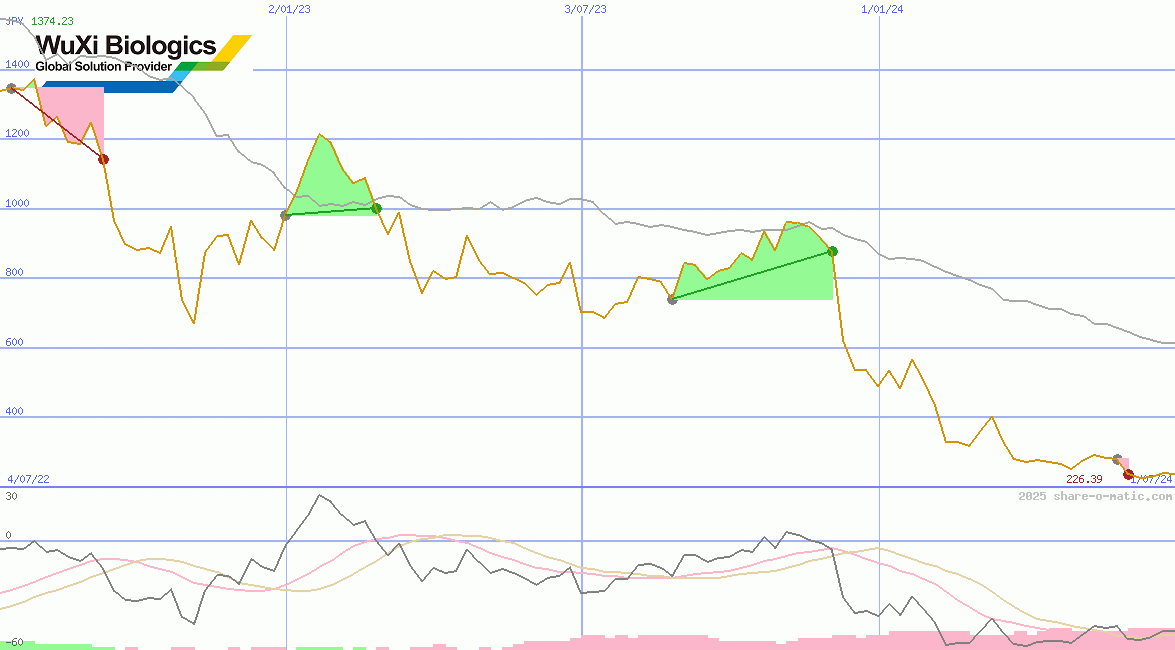 WuXi Biologics (Cayman) Inc