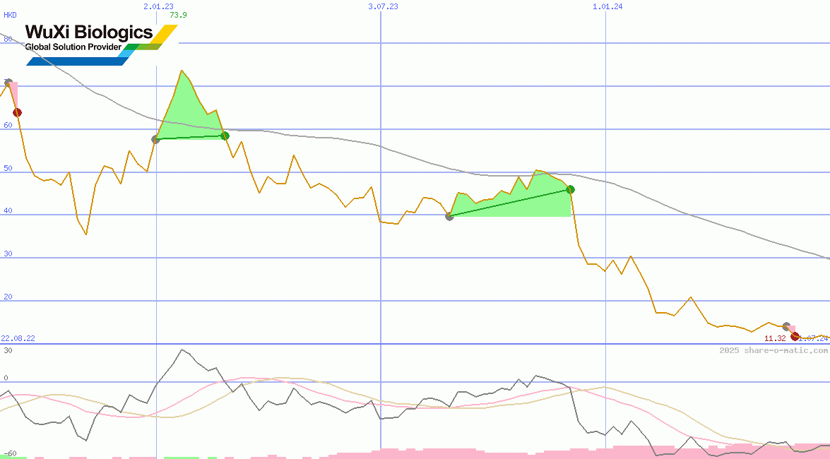 WuXi Biologics (Cayman) Inc