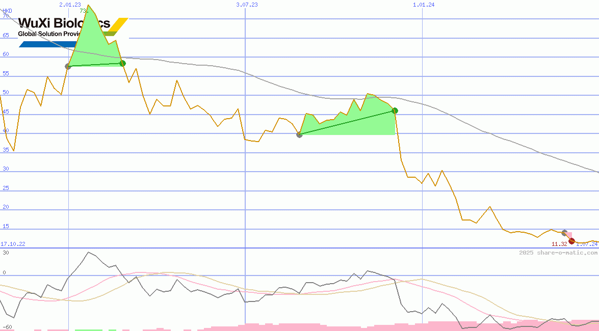 WuXi Biologics (Cayman) Inc